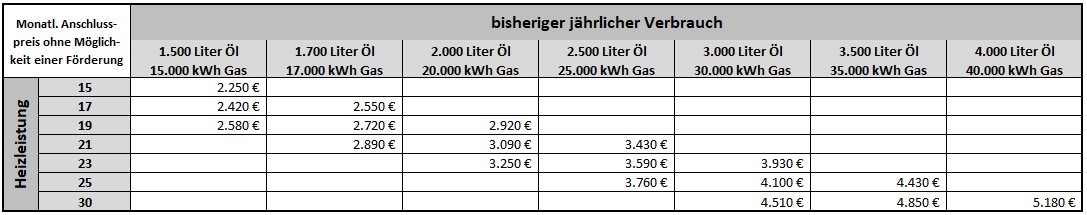 Tabelle bisheriger Gas-Ölverbrauch und künftige Kosten für Fenrwärme