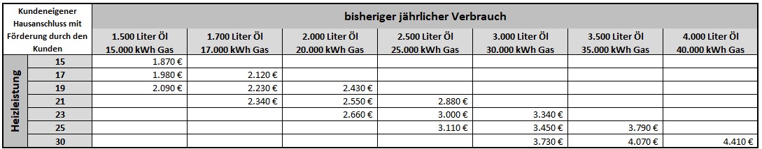 Tabelle bisheriger Gas-Ölverbrauch und künftige Kosten für Fenrwärme